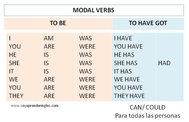 Condicional Orgulloso azafata 01 Gramática inglesa - Wordcards Modal Verbs - English Grammar - Voy  Aprender Inglés