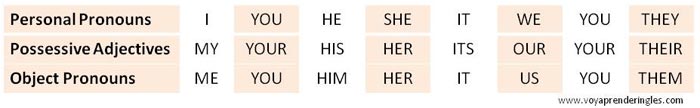 02. Personal Pronouns - Possessive Adjectives - Object Pronouns