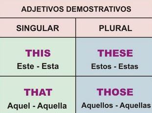 Adjetivos y pronombres demostrativos en Inglés