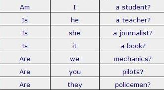 Forma interrogativa del verbo to be
