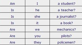 Forma Interrogativa Del Verbo To Be