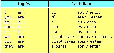 Presente del Verbo BE (ser o estar)