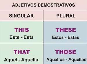 Adjetivos y pronombres demostrativos en Inglés