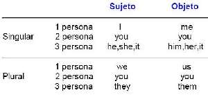 Pronombres Personales Objeto en inglés